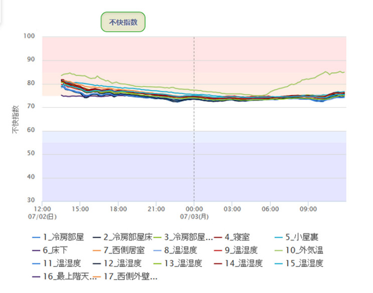 不快指数